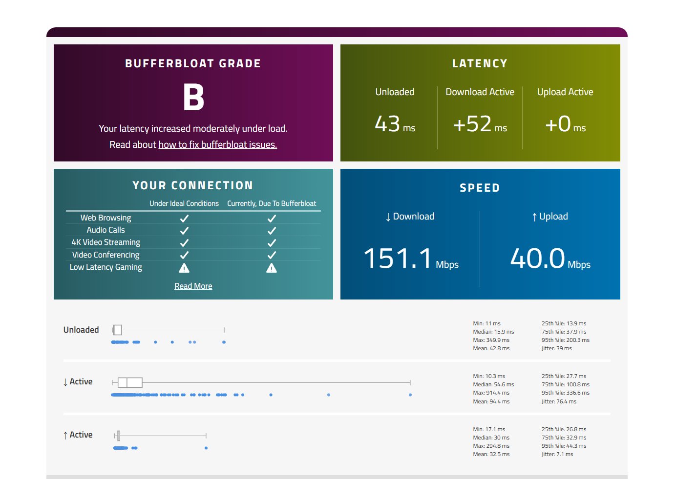 Bufferbloat Grade B — max download spike 914ms, Wi-Fi contributing