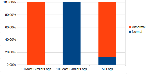 Embedded Log Anomaly Detection