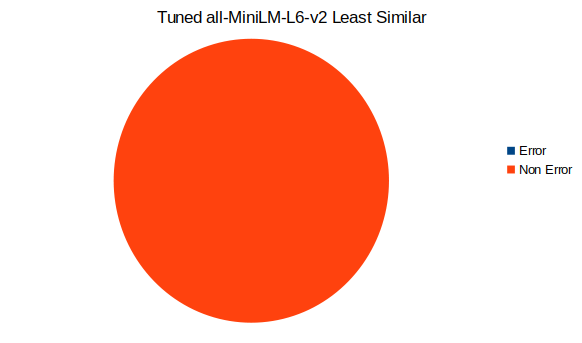 Tuned all-MiniLM-L6-v2 least-similar results, all labeled normal