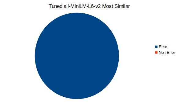 Tuned all-MiniLM-L6-v2 most-similar results, all labeled abnormal