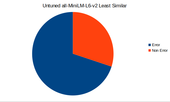 Untuned all-MiniLM-L6-v2 least-similar results, with abnormal and normal logs mixed in the tail