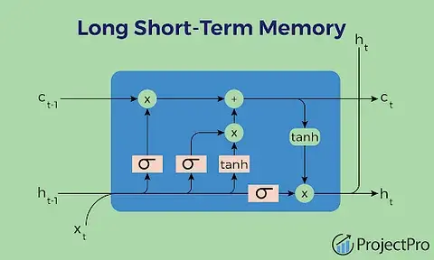 Time Series Prediction with LSTM Networks